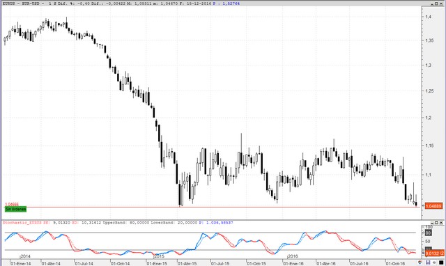 EURUSD